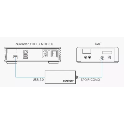 UC100  Aurender Digistore