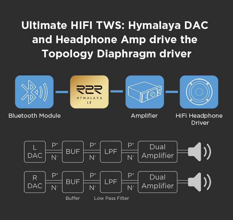 HIFI TWS Ultimate intègre le DAC et l'amplificateur de casque Hymalaya, pilotant le haut-parleur à membrane Topology pour une expérience sonore exceptionnelle.