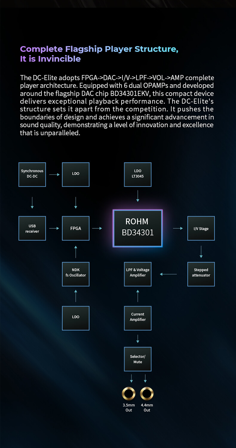 Le DC-Elite est équipé d'une architecture de lecteur complète FPGA->DAC->I/V->LPF->VOL->AMP, faisant de lui un appareil invincible. Avec 6 OPAMPs doubles et la puce DAC de pointe BD34301EKV, ce lecteur compact offre des performances de lecture exceptionnelles. Sa structure innovante le distingue de la concurrence, repoussant les limites de la conception pour une qualité sonore inégalée et une excellence incomparable.