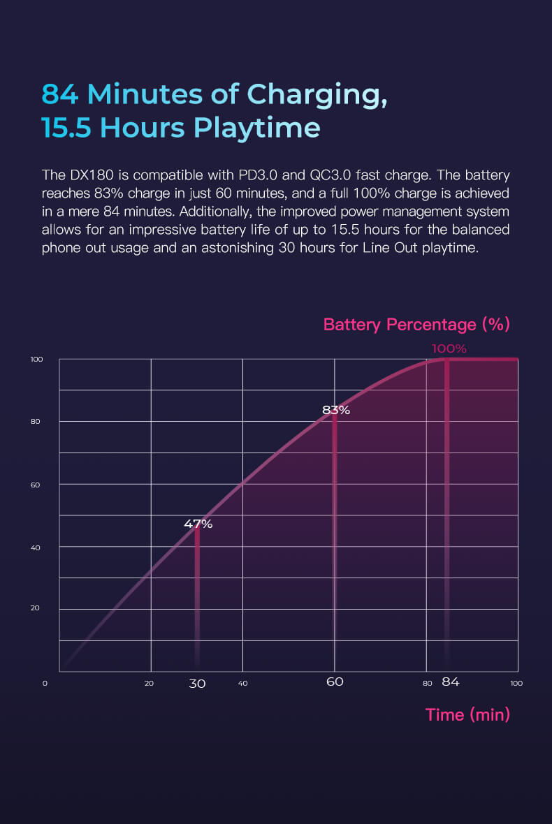 84 minutes de charge, 15,5 heures d'autonomie. Le DX180 est compatible avec la charge rapide PD3.0 et QC3.0. La batterie atteint 83% de charge en seulement 60 minutes, et une charge complète de 100% est atteinte en seulement 84 minutes. De plus, le système de gestion de l'alimentation amélioré permet une autonomie impressionnante allant jusqu'à 15,5 heures pour une utilisation équilibrée du téléphone et jusqu'à 30 heures pour la lecture via la sortie de ligne.
