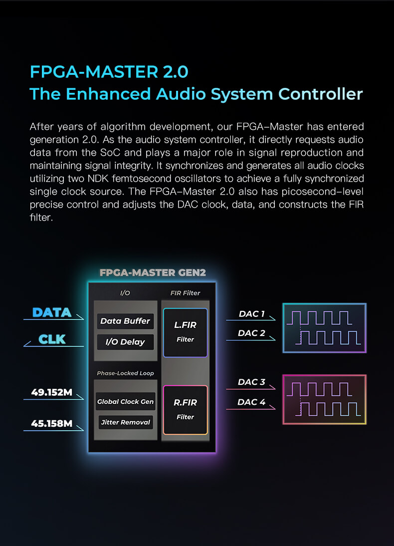 FPGA-MASTER 2.0, le contrôleur de système audio amélioré. Après des années de développement d'algorithmes, notre FPGA-Master est passé à la génération 2.0. En tant que contrôleur de système audio, il demande directement les données audio du SoC et joue un rôle majeur dans la reproduction du signal et le maintien de l'intégrité du signal. Il synchronise et génère toutes les horloges audio en utilisant deux oscillateurs femtosecondes NDK pour obtenir une source d'horloge unique entièrement synchronisée. Le FPGA-Master 2.0 dispose également d'un contrôle précis au niveau de la picoseconde et ajuste l'horloge DAC, les données et construit le filtre FIR.