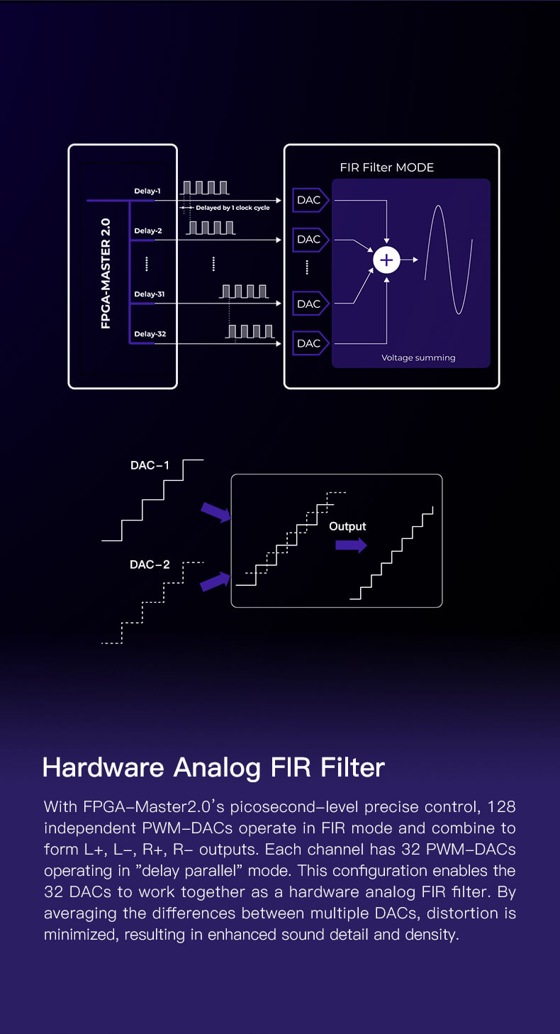 La technologie FPGA-Master 2.0 du iBasso D16 intègre des fonctionnalités avancées telles que le contrôle du retard, le mode de filtre FIR, et le traitement du signal audio pour offrir une expérience sonore exceptionnelle. Elle comprend également un DAC de haute qualité, conçu pour restituer fidèlement les signaux audio avec un minimum de distorsion et une grande précision.