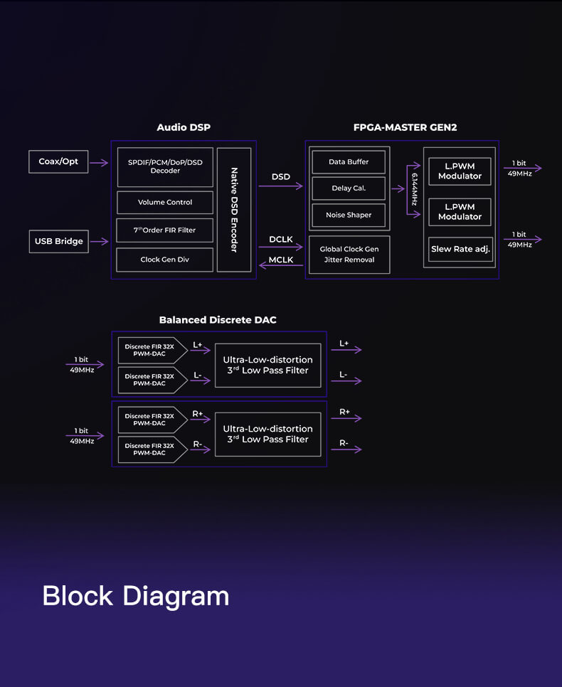 Le DAC à modulation de largeur d'impulsion (PWM) discret du iBasso D16 utilise une technologie avancée pour délivrer un signal audio de haute qualité. Avec ses 16 ensembles de PWM-DAC en cascade, soit un total de 32 PWM-DAC, ce DAC offre une précision de décodage exceptionnelle. De plus, sa grande quantité de convertisseurs numérique-analogique (CNA) de haute qualité garantit une restitution audio avec un niveau de distorsion harmonique (THD+N) inférieur à 0,0001%, ce qui représente une performance sonore exceptionnelle.
