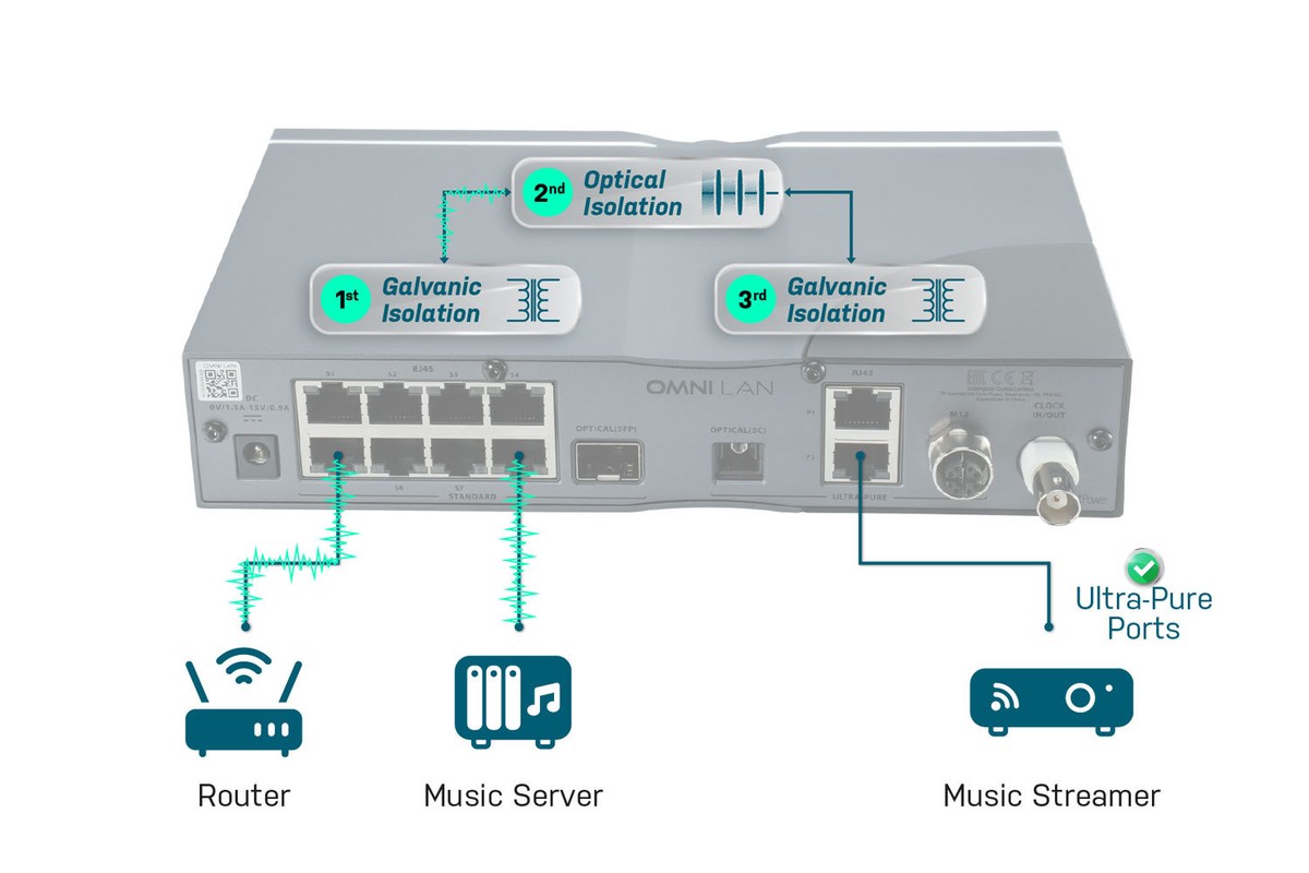 Face arrière du OMNI LAN